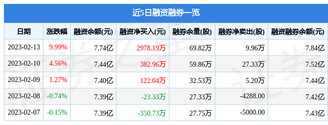 锦龙股份（000712）2月13日主力资金净买入1.43亿元