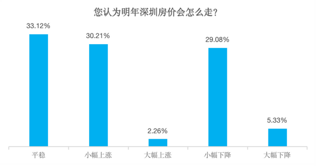 深圳贝壳研究院：近半数受访者2023年有购房或换房计划