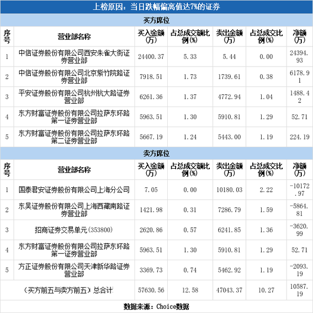 多主力现身龙虎榜，九安医疗跌停（02-24）