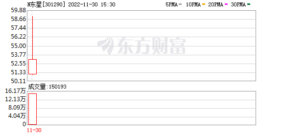 东星医疗股东户数下降4.83%，户均持股4.37万元