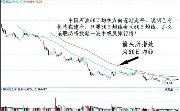 中国股市的常青树——60日均线买入战法，反复运用这条“命门线”，一月翻到55倍