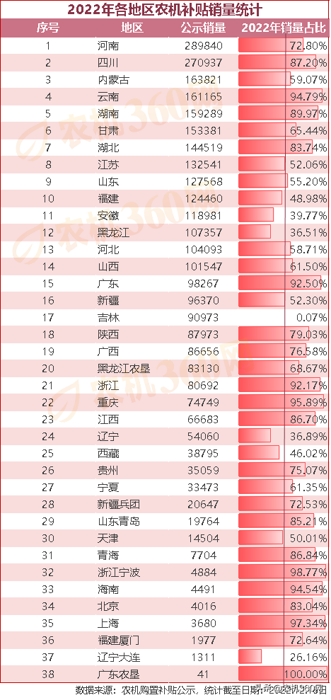 2023年农机市场：补贴销售317万台套，拉动农机销售1182亿元