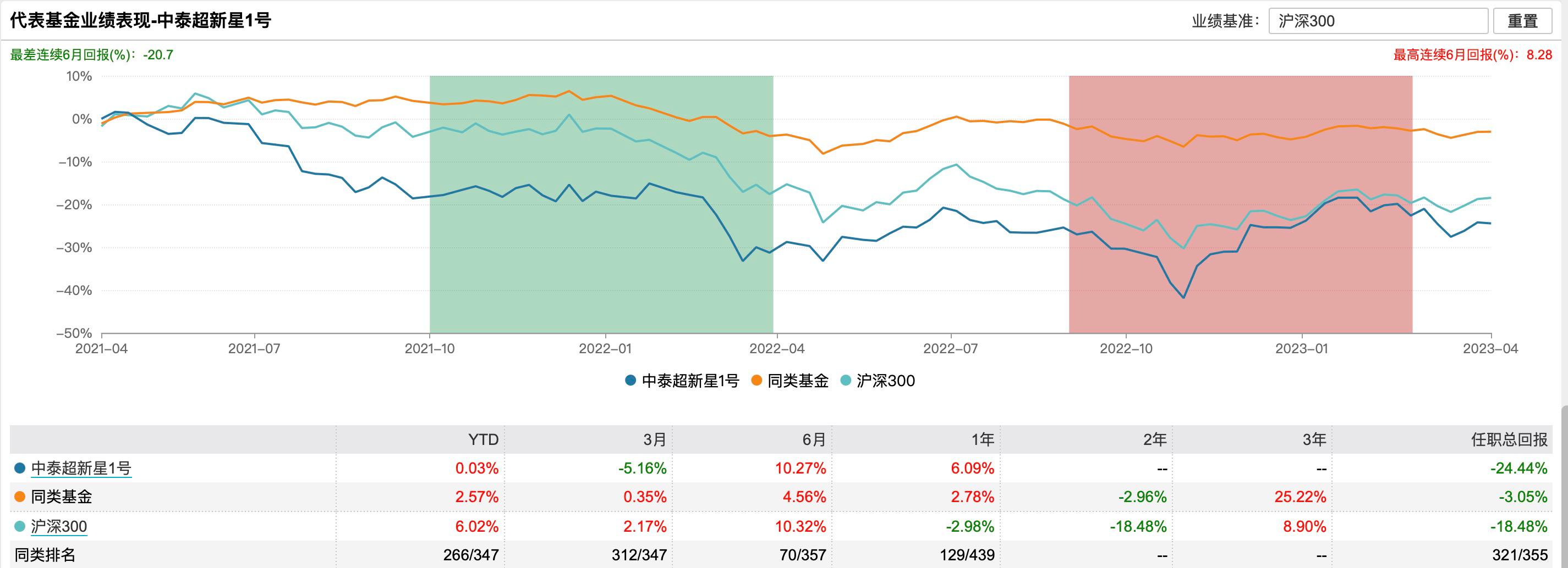 前首席经济学家姜超转型做投资 两年亏了24%！中泰资管318万“打水漂”？