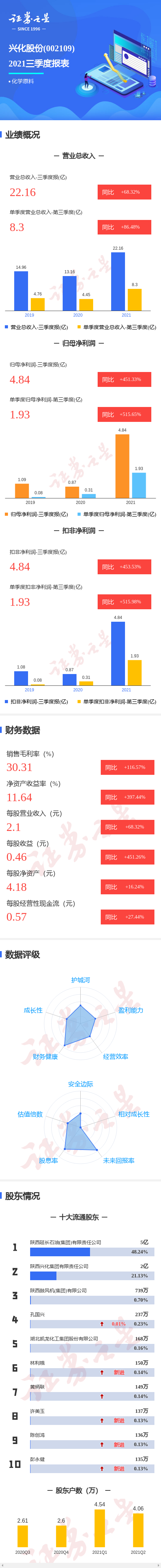 一图读懂兴化股份2021年三季报，第三季度单季净利润同比增515.65%