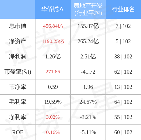 异动快报：华侨城A（000069）11月29日10点45分触及涨停板