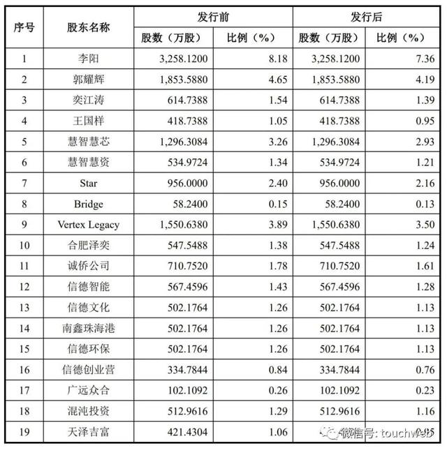 慧智微通过注册：年亏损3亿拟募资15亿 华兴与红杉是股东