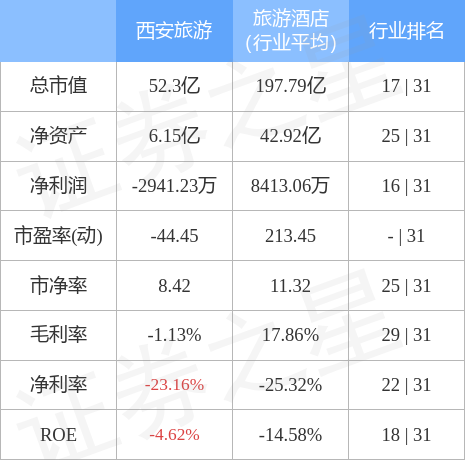 西安旅游（000610）4月21日主力资金净买入2332.60万元