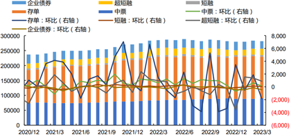 债市机构行为最新异动，券商保险全面增配，基金大幅减持存单4000多亿