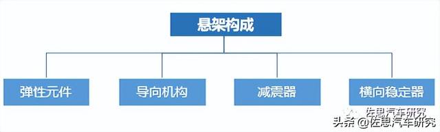 电控悬架研究：电控悬架和空气悬架的四个发展趋势