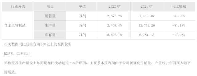 销量骤降，疫苗公司资产损失超10亿