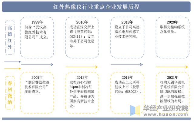 干货！一文看懂红外热像仪行业竞争格局：高德红外VS睿创微纳