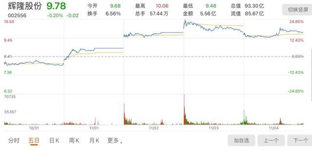 供销社概念炙手可热 机构踏破辉隆股份门槛