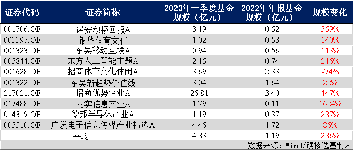 这些主动权益基金年初至今涨超44%！一季度最新持仓出炉，能抄作业吗