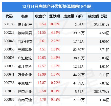 房地产开发板块12月14日跌1.04%，万通发展领跌，主力资金净流出12.45亿元