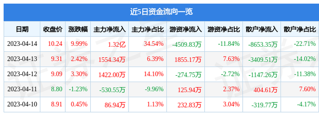 4月14日茂硕电源涨停分析：第三代半导体，氮化镓，新能源汽车概念热股