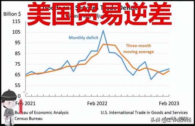 最新数据：美国外贸额5729亿美元！和英国119亿，和中国多少？