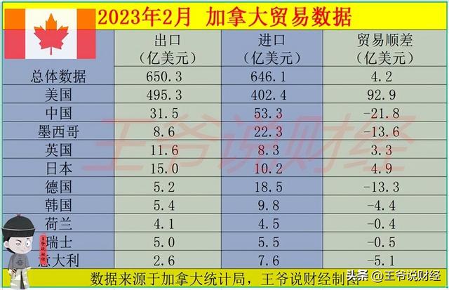 对比：加拿大出口650亿美元，对美国出口495亿，对中国出口多少？