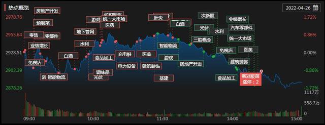 沪指告破2900点，消费股发力券商股承压，A股走进黄金坑？