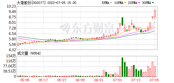 大港股份股东户数增加69.00%，户均持股6.69万元