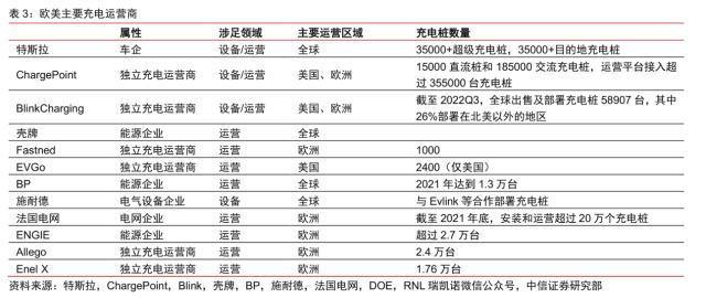 充电桩迎来十年十倍的增长黄金期，谁是最受益的美股标的？