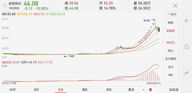 口罩龙头道恩股份三天大跌23%，刀口舔血的股民们还好吗？