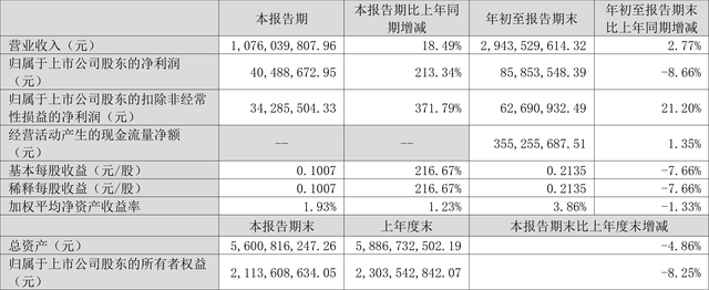 双林股份：2023年前三季度净利润8585.35万元 同比下降8.66%