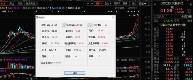 16个交易日翻倍！大豪科技股价疯狂背后：机构撤退 散户高位接盘