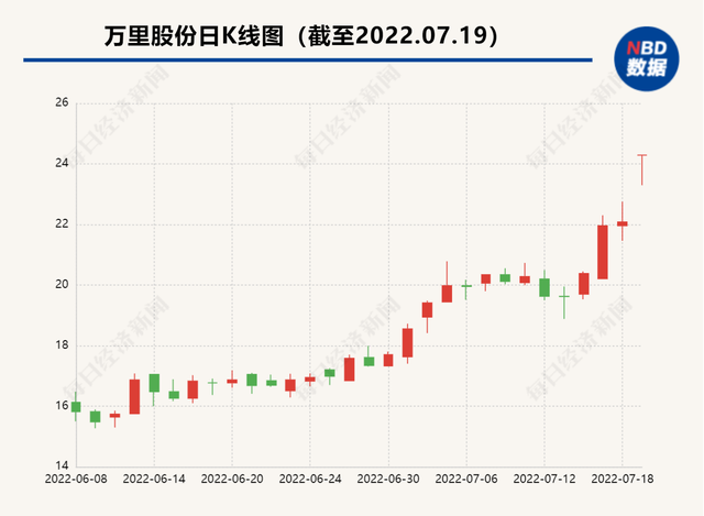 万里股份拟资产置换转型磷酸铁锂：近4年前低价甩卖如今高价购回，标的估值时隔7个月相差27倍