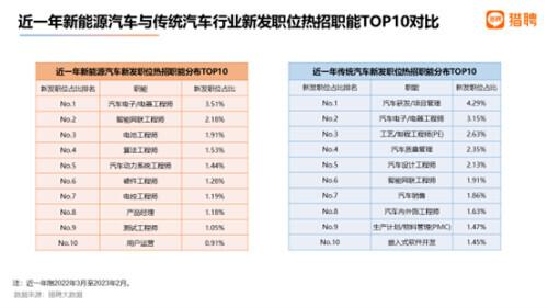 报告：新能源汽车人才供需增速快速攀升