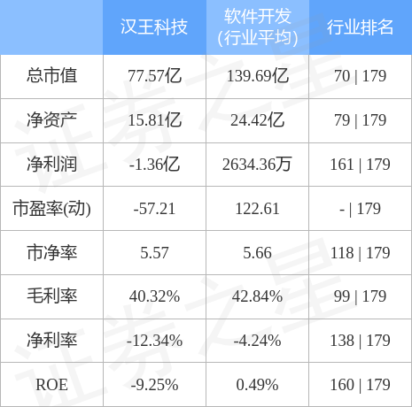 汉王科技（002362）3月31日主力资金净买入4450.20万元