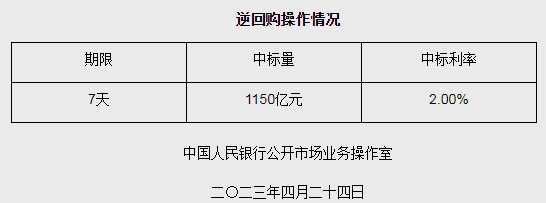 央行4月24日开展1150亿元逆回购操作