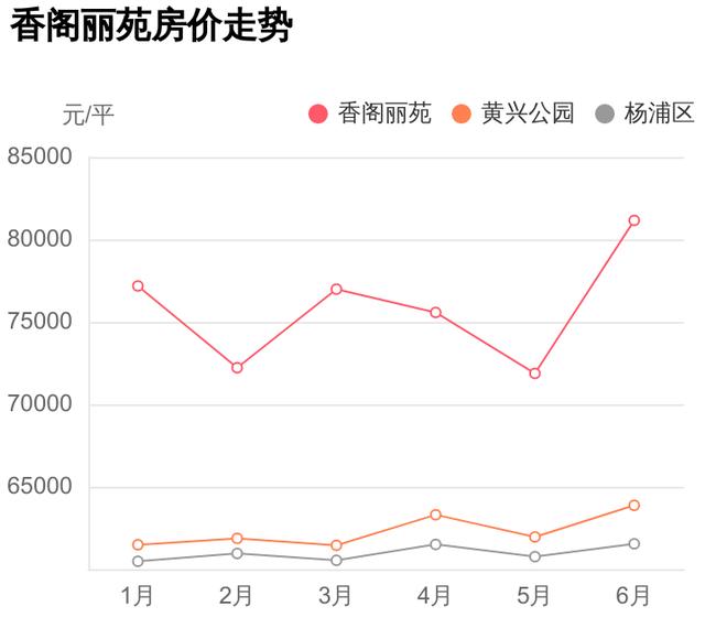 临近杨浦小学+地铁，总价居然不到793万，香阁丽苑踩盘