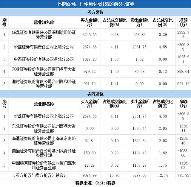 多主力现身龙虎榜，天瑞仪器涨停（11-30）