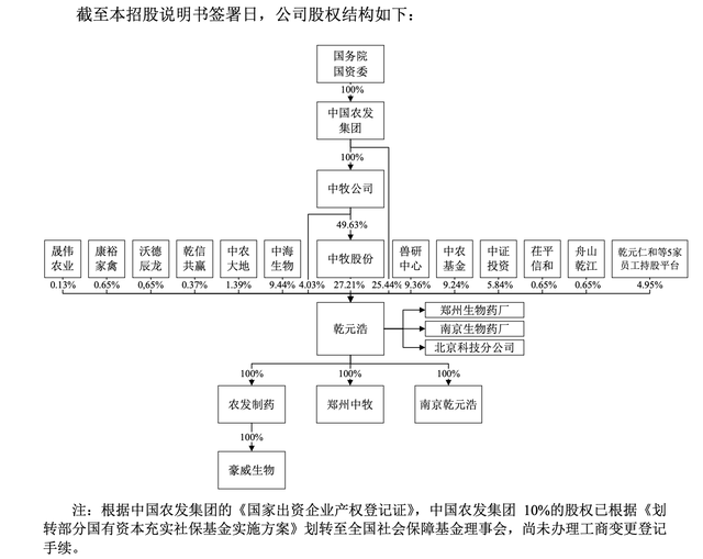 IPO雷达｜中牧股份分拆乾元浩冲创业板，依赖的政府采购将逐步取消，募投大扩产遭拷问