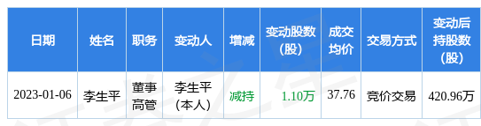 信测标准：1月6日公司高管李生平减持公司股份合计1.1万股