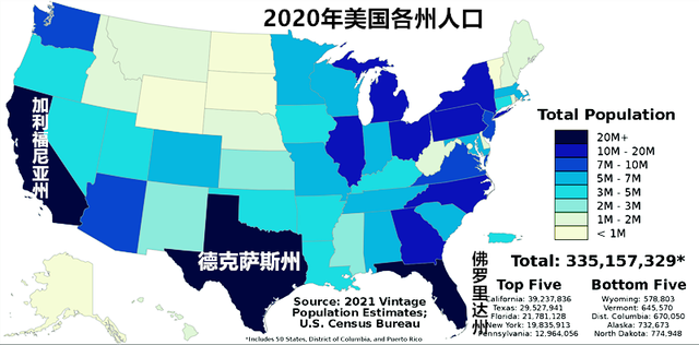 四分之一的美国人住在南端的加州、得州、佛州，美国人不耐冻？