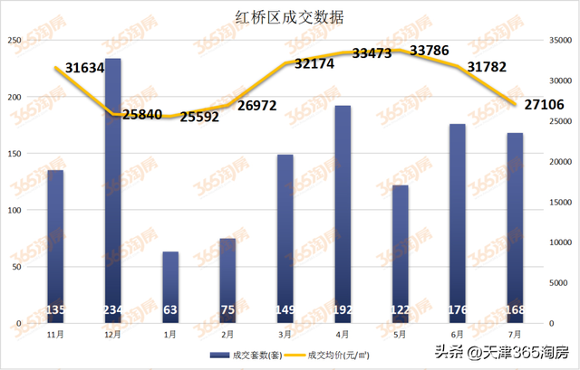 耀华学校“预定”！红桥区改善起量，却失去了一个支撑