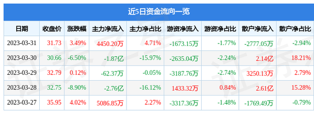 汉王科技（002362）3月31日主力资金净买入4450.20万元