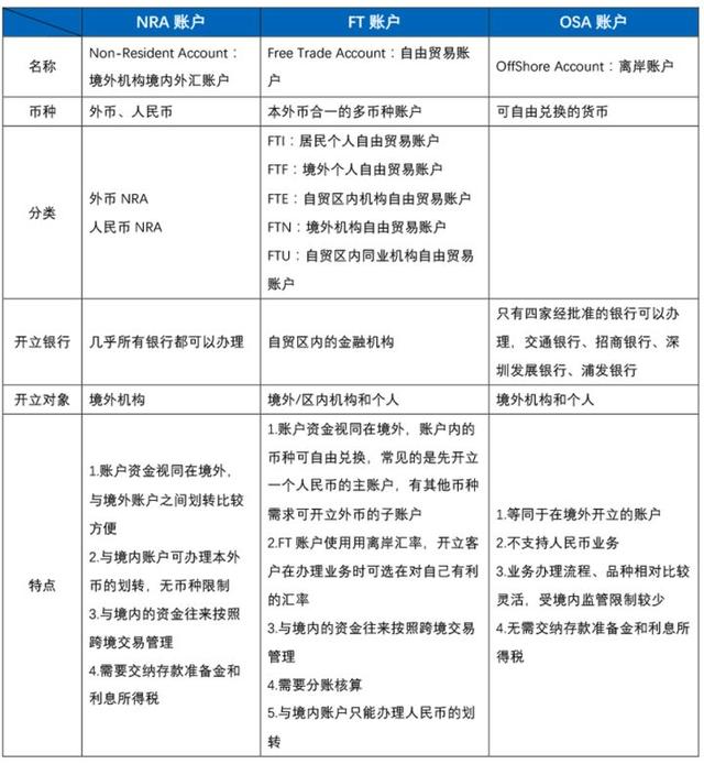 NRA、FT、OSA账户你懂了吗？