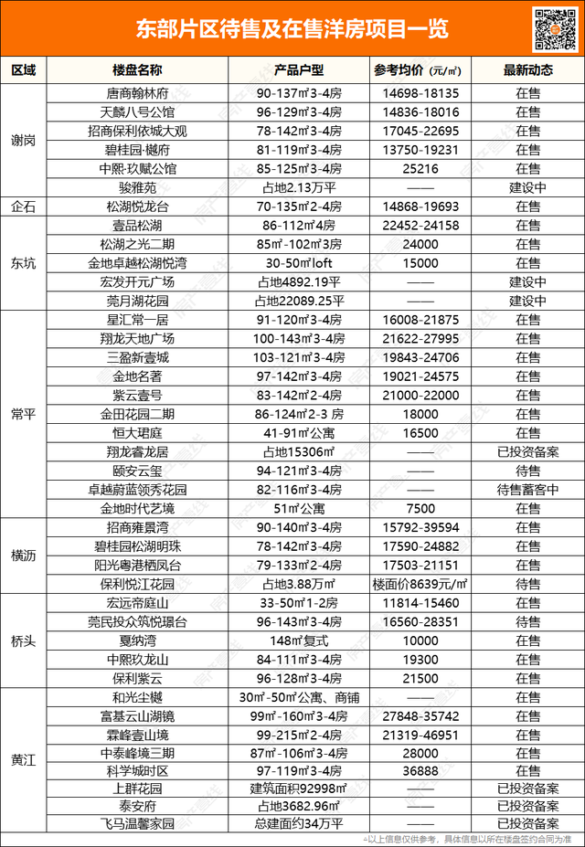 最全！新政后东莞买房攻略，254个楼盘全盘点