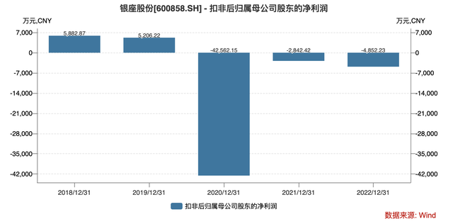 扣非净利润再亏4800万元 连亏三年背后银座股份困局何解？