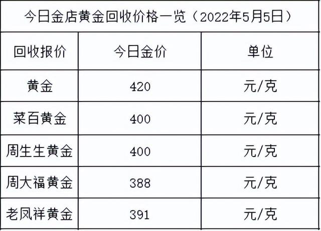 今日金价：注意，金价重回520元，各大金店黄金价格多少一克了？