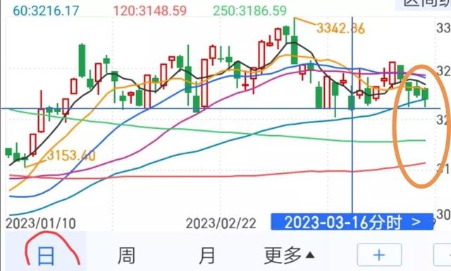 今日大盘走弱，明日很难再跌