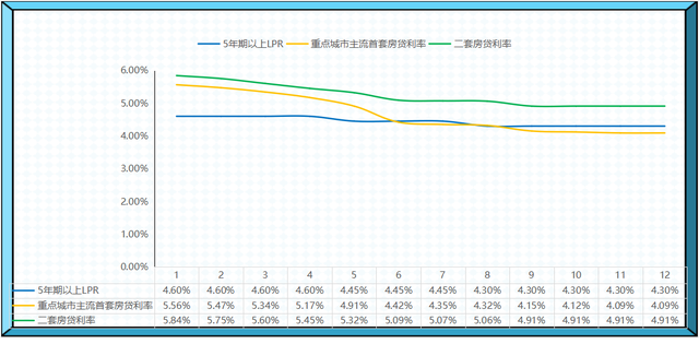 今年房贷利率：一路下行、两次“打折”，你的房贷减多少？