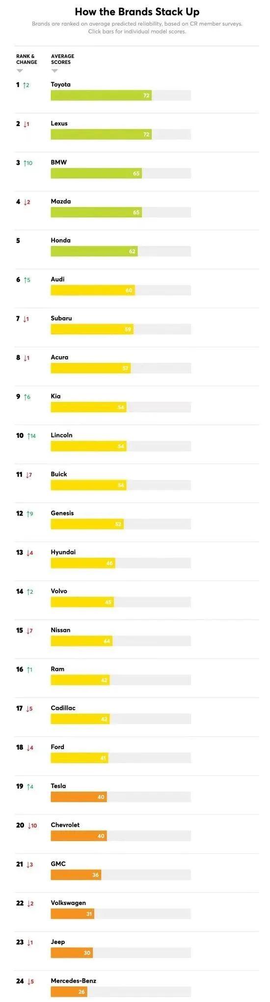 2023最新可靠性排名：丰田霸榜第一，奔驰让人失望？
