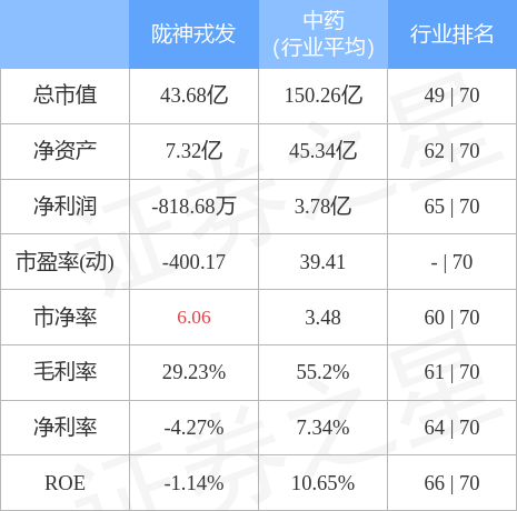 陇神戎发3月4日主力资金净卖出6502.59万元