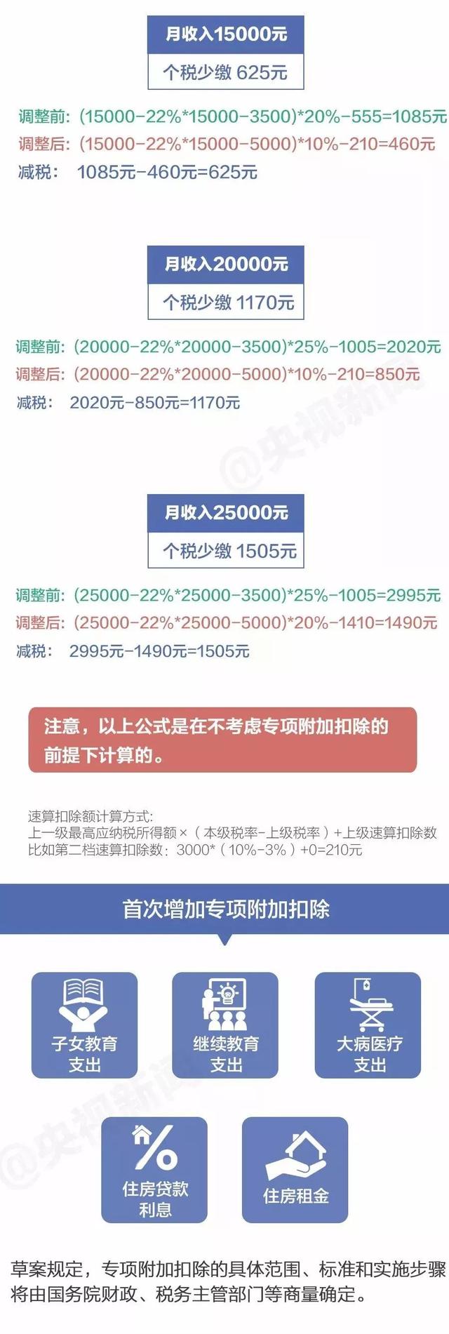 西安人，个税新版“税率表”公布，你每月将少缴多少钱？