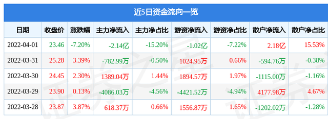 数字政通4月1日主力资金净卖出2.14亿元