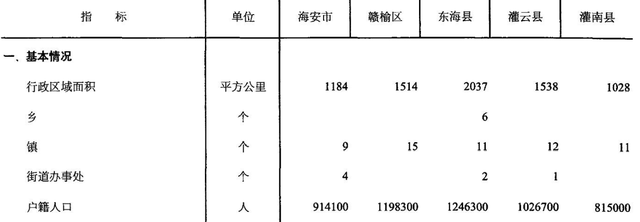 连云港东海、赣榆、灌云、灌南与南通海安现状分析