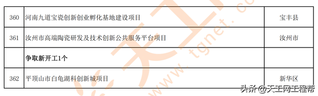 河南省平顶山市2023年第一批重点建设项目名单（347个）